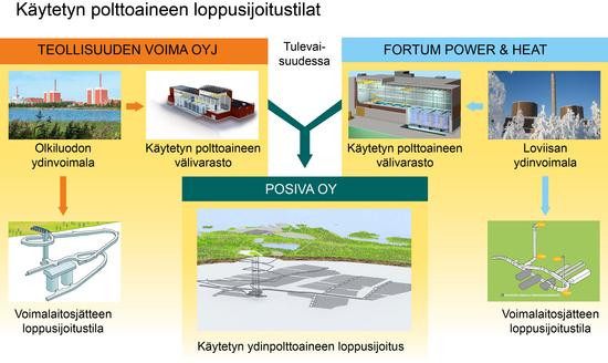 Kaytetyn_polttoaineen_loppusijoitustilat