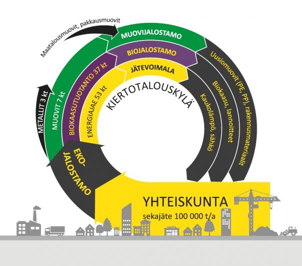 kiertotalouskylkaavio_FI