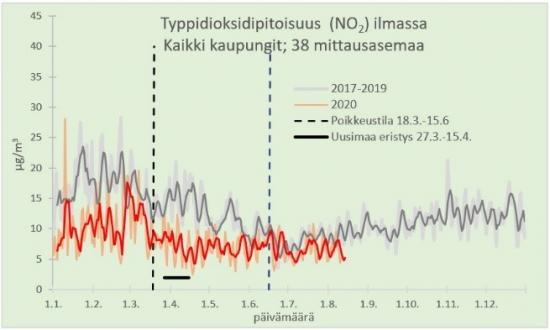 korona_ilmanlaatu_aikasarja